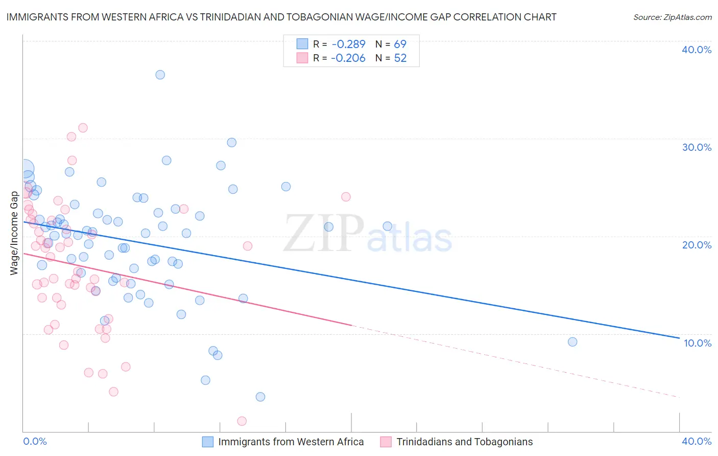 Immigrants from Western Africa vs Trinidadian and Tobagonian Wage/Income Gap