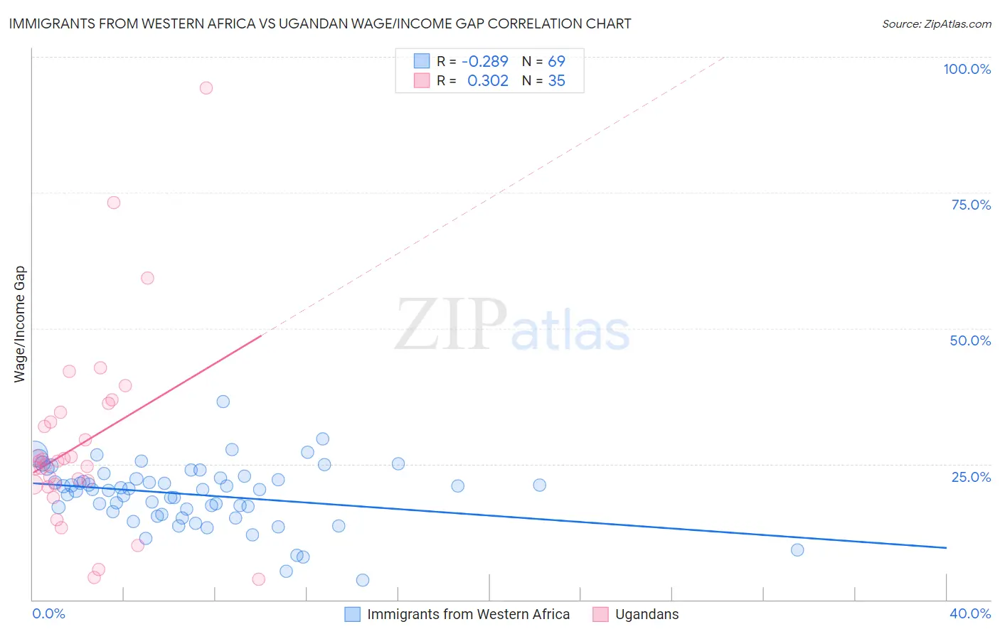 Immigrants from Western Africa vs Ugandan Wage/Income Gap