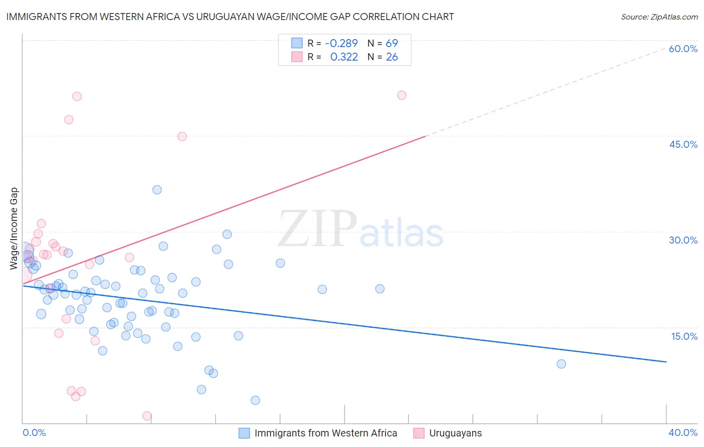 Immigrants from Western Africa vs Uruguayan Wage/Income Gap