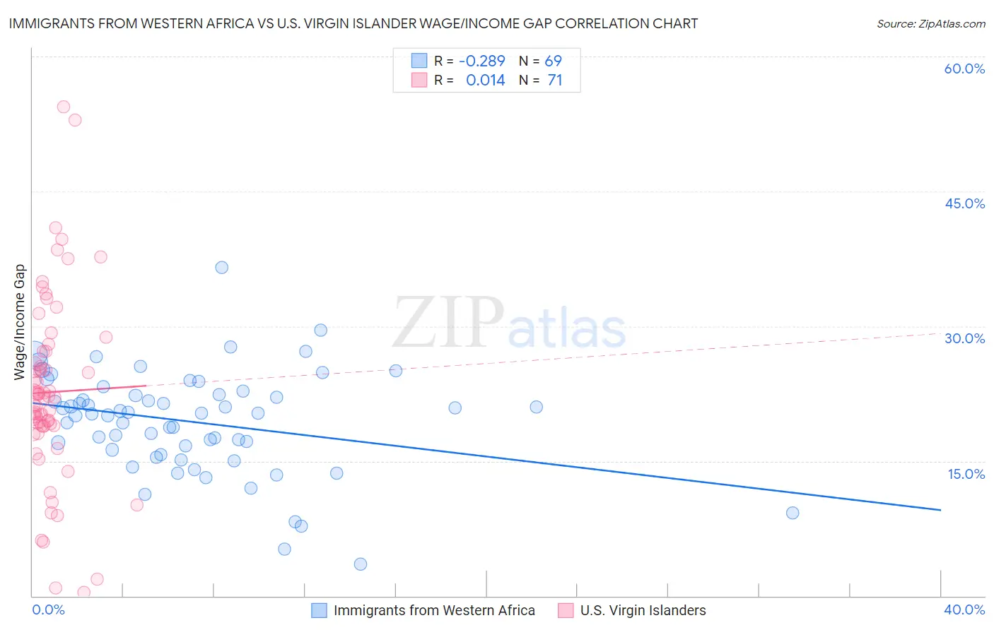 Immigrants from Western Africa vs U.S. Virgin Islander Wage/Income Gap