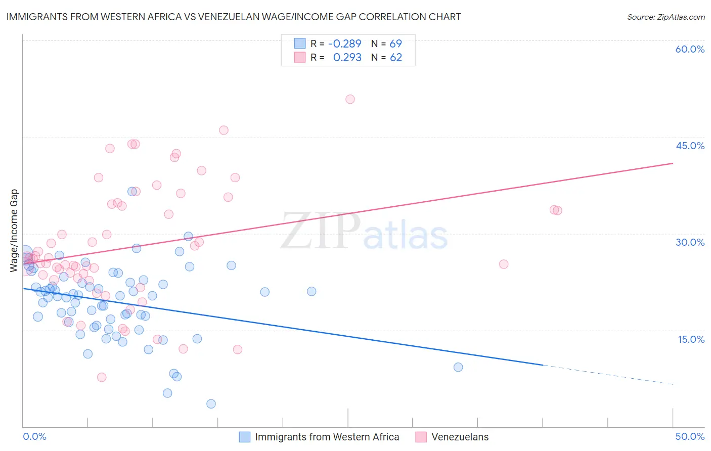 Immigrants from Western Africa vs Venezuelan Wage/Income Gap
