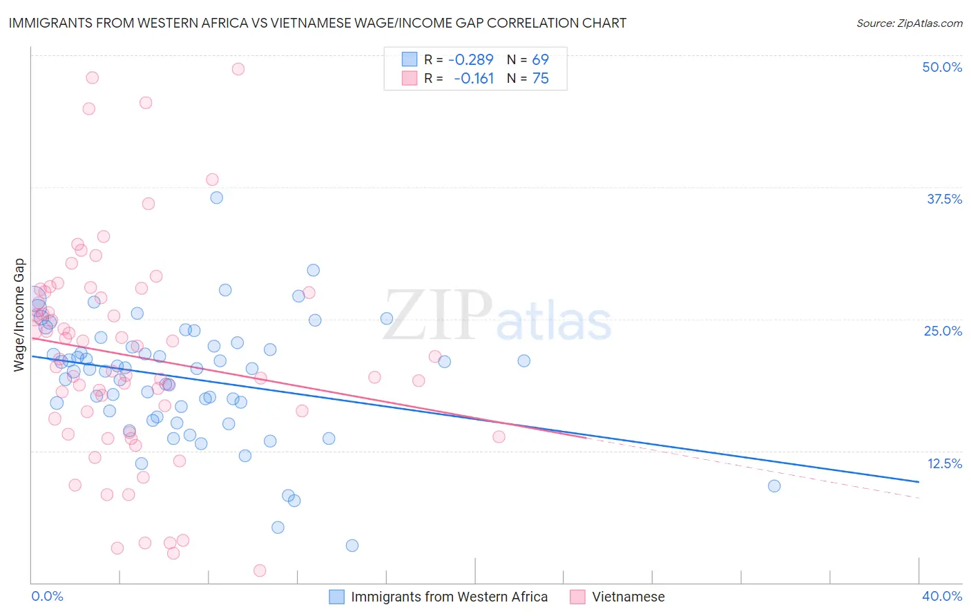 Immigrants from Western Africa vs Vietnamese Wage/Income Gap