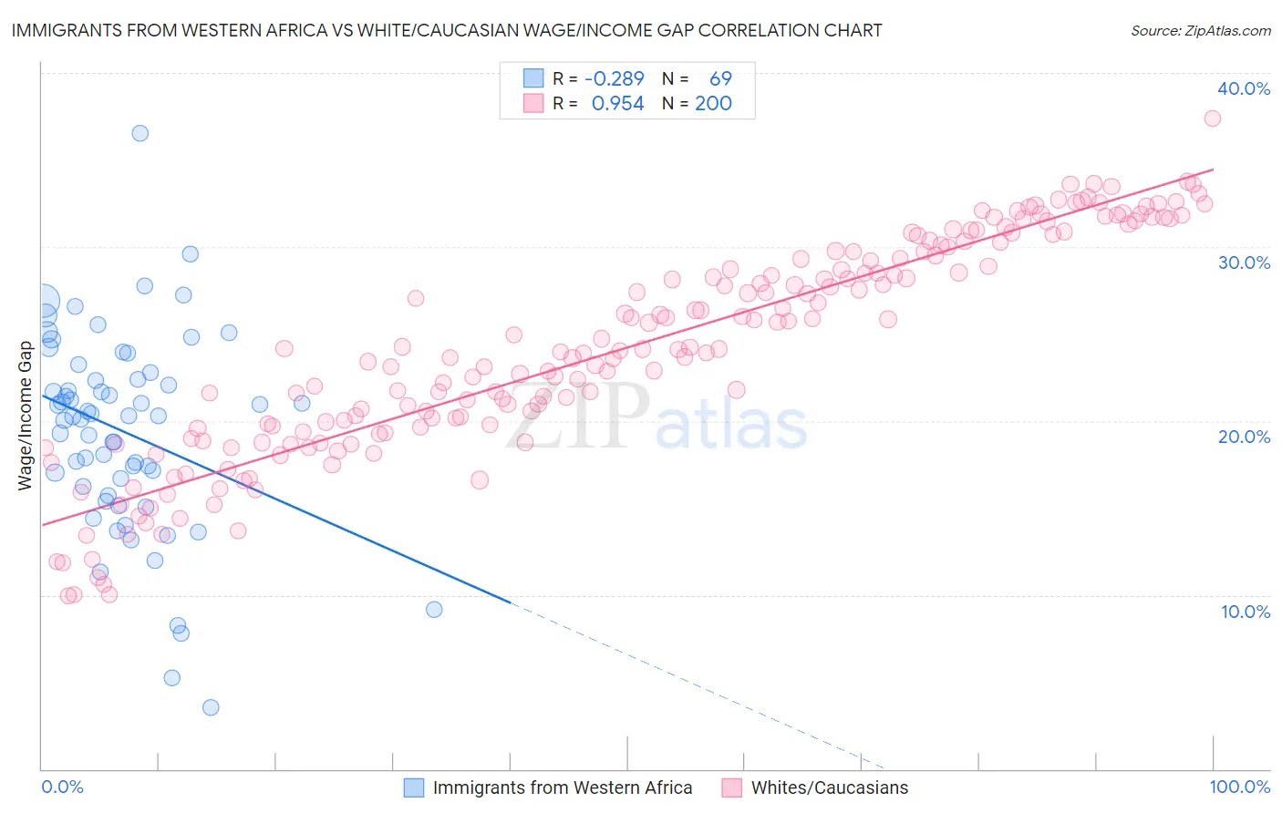 Immigrants from Western Africa vs White/Caucasian Wage/Income Gap