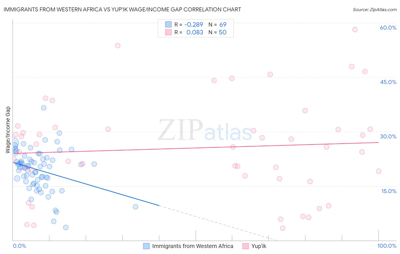 Immigrants from Western Africa vs Yup'ik Wage/Income Gap