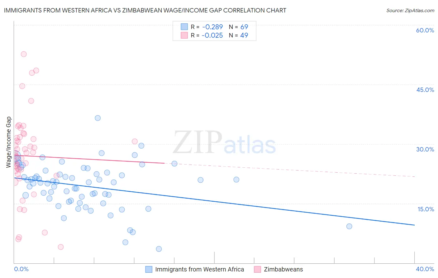 Immigrants from Western Africa vs Zimbabwean Wage/Income Gap