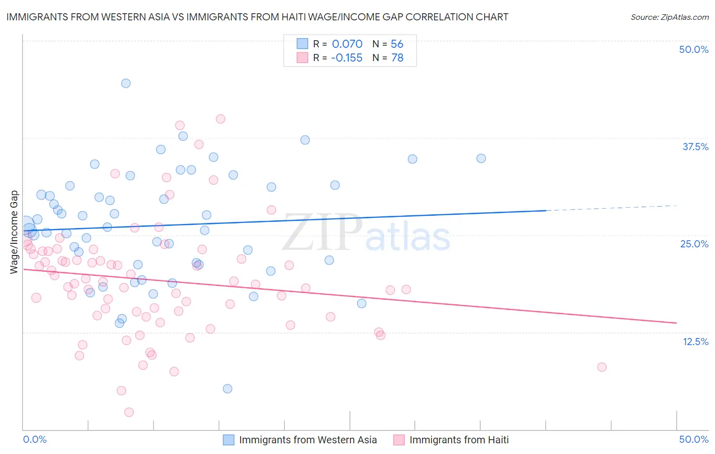 Immigrants from Western Asia vs Immigrants from Haiti Wage/Income Gap