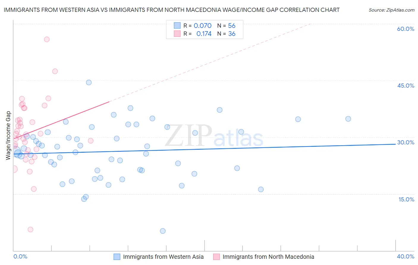 Immigrants from Western Asia vs Immigrants from North Macedonia Wage/Income Gap