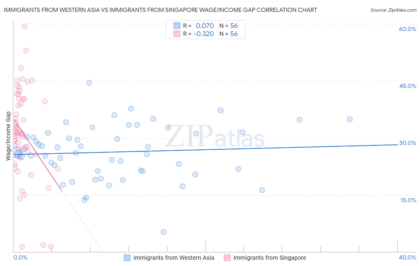 Immigrants from Western Asia vs Immigrants from Singapore Wage/Income Gap