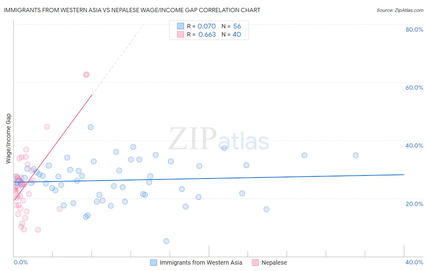 Immigrants from Western Asia vs Nepalese Wage/Income Gap