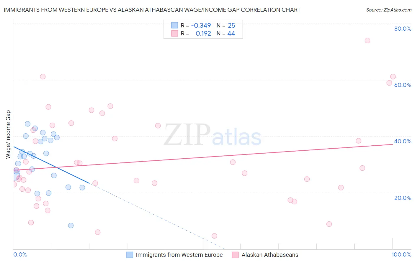 Immigrants from Western Europe vs Alaskan Athabascan Wage/Income Gap