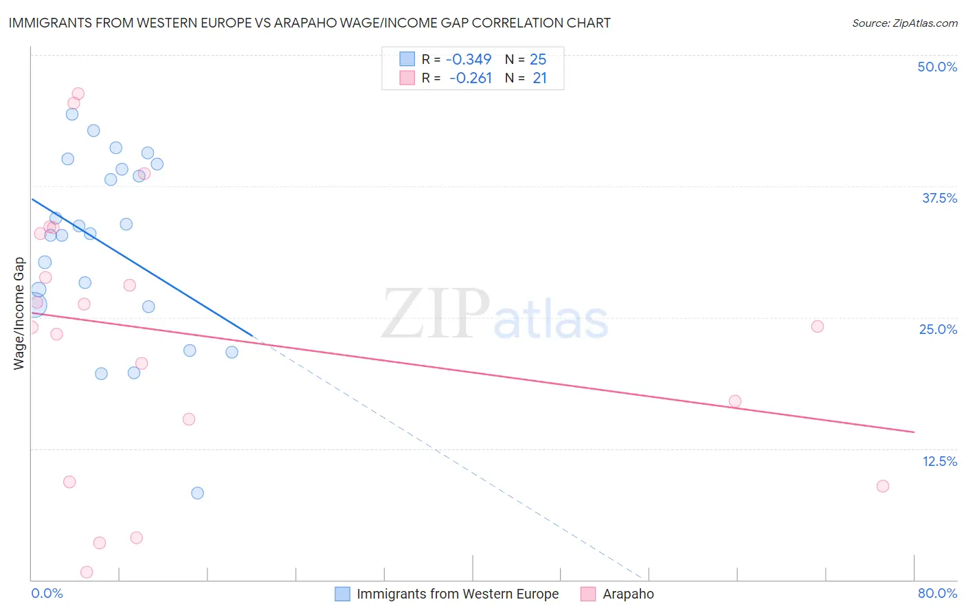 Immigrants from Western Europe vs Arapaho Wage/Income Gap