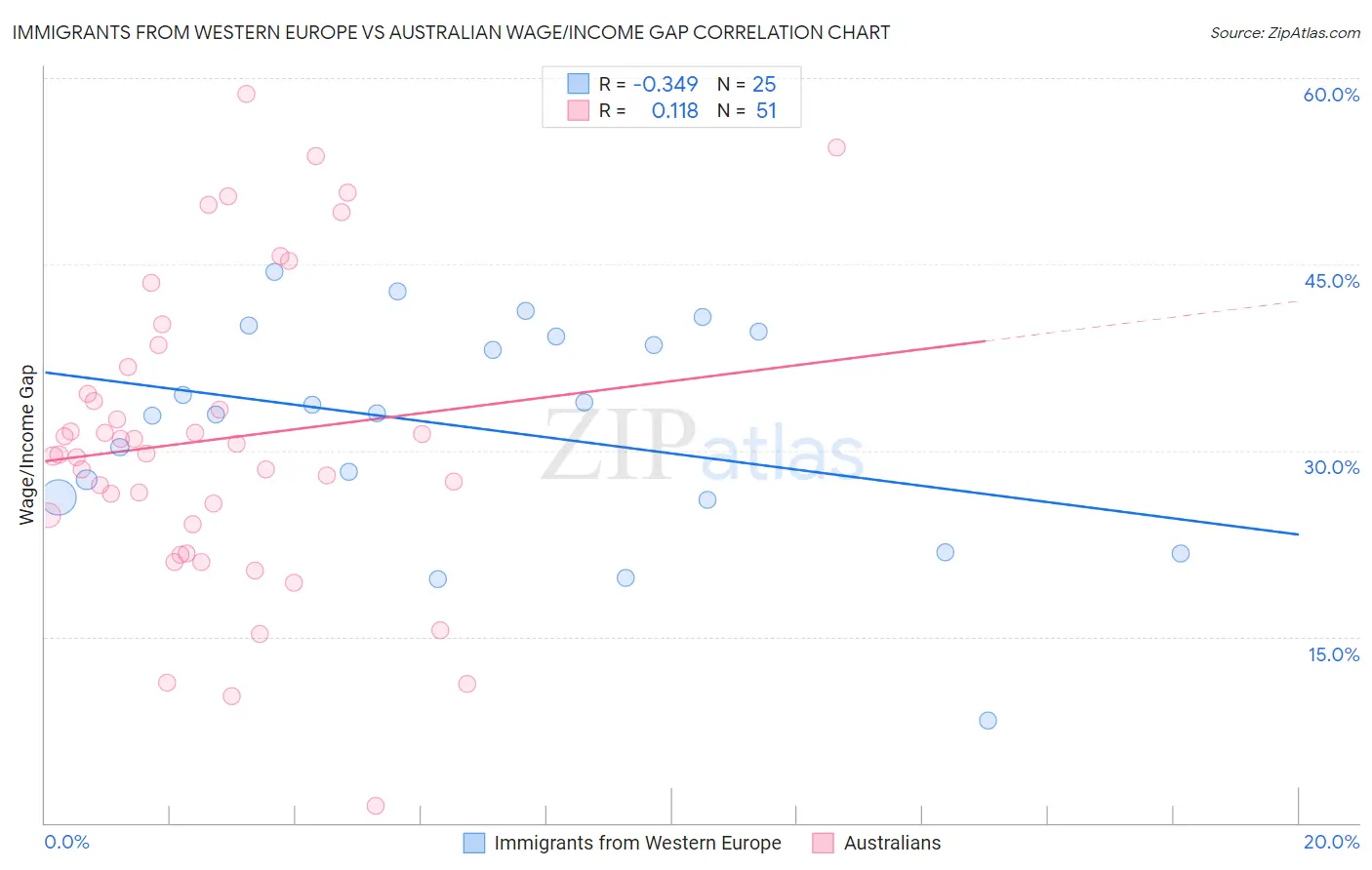 Immigrants from Western Europe vs Australian Wage/Income Gap