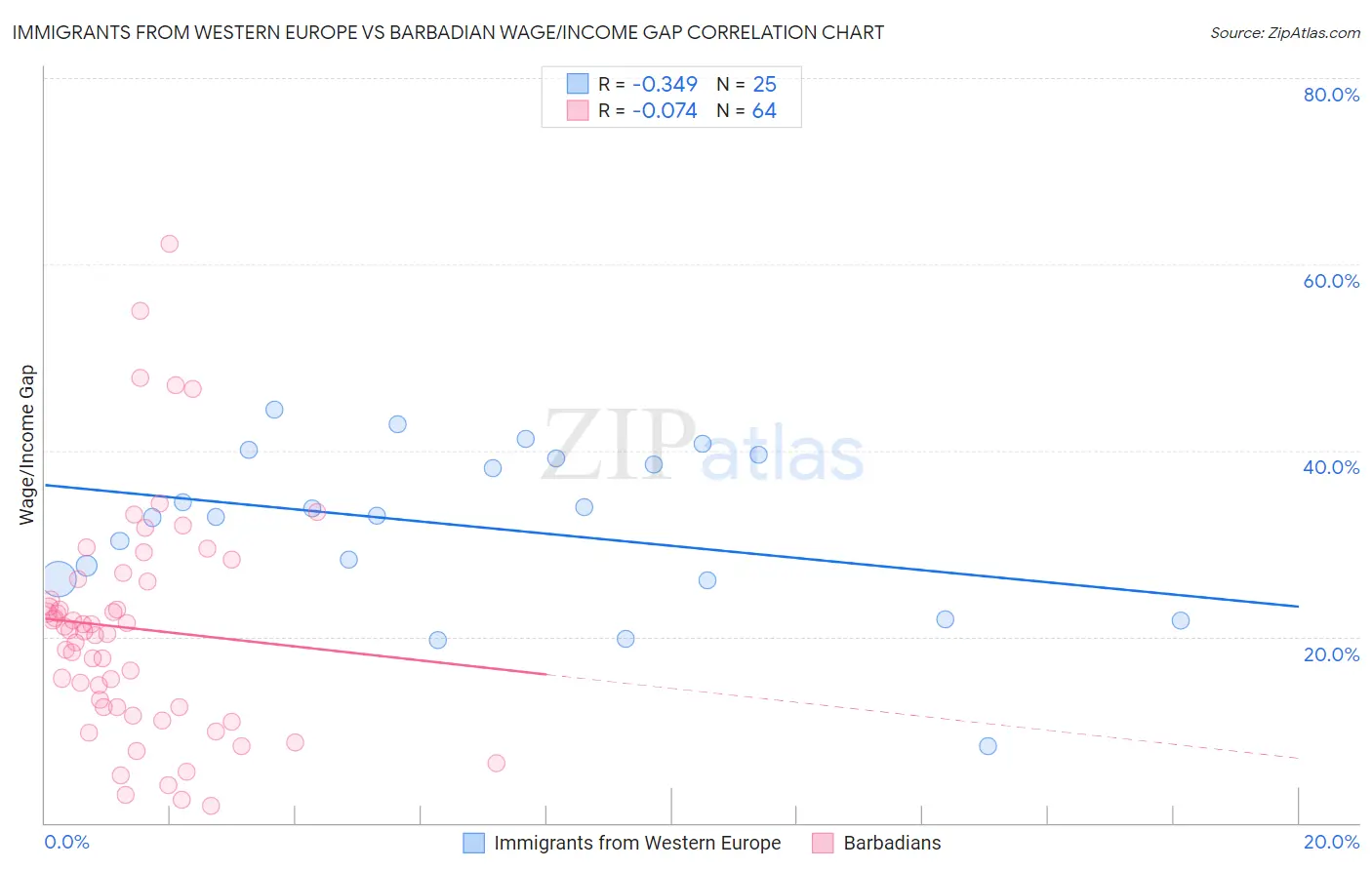 Immigrants from Western Europe vs Barbadian Wage/Income Gap