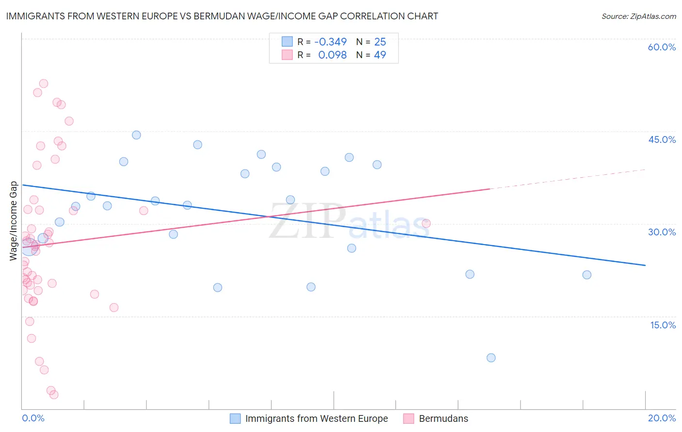 Immigrants from Western Europe vs Bermudan Wage/Income Gap