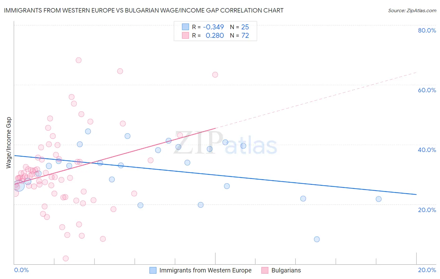 Immigrants from Western Europe vs Bulgarian Wage/Income Gap