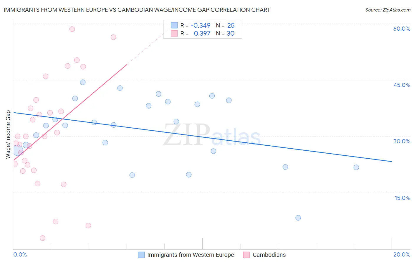 Immigrants from Western Europe vs Cambodian Wage/Income Gap