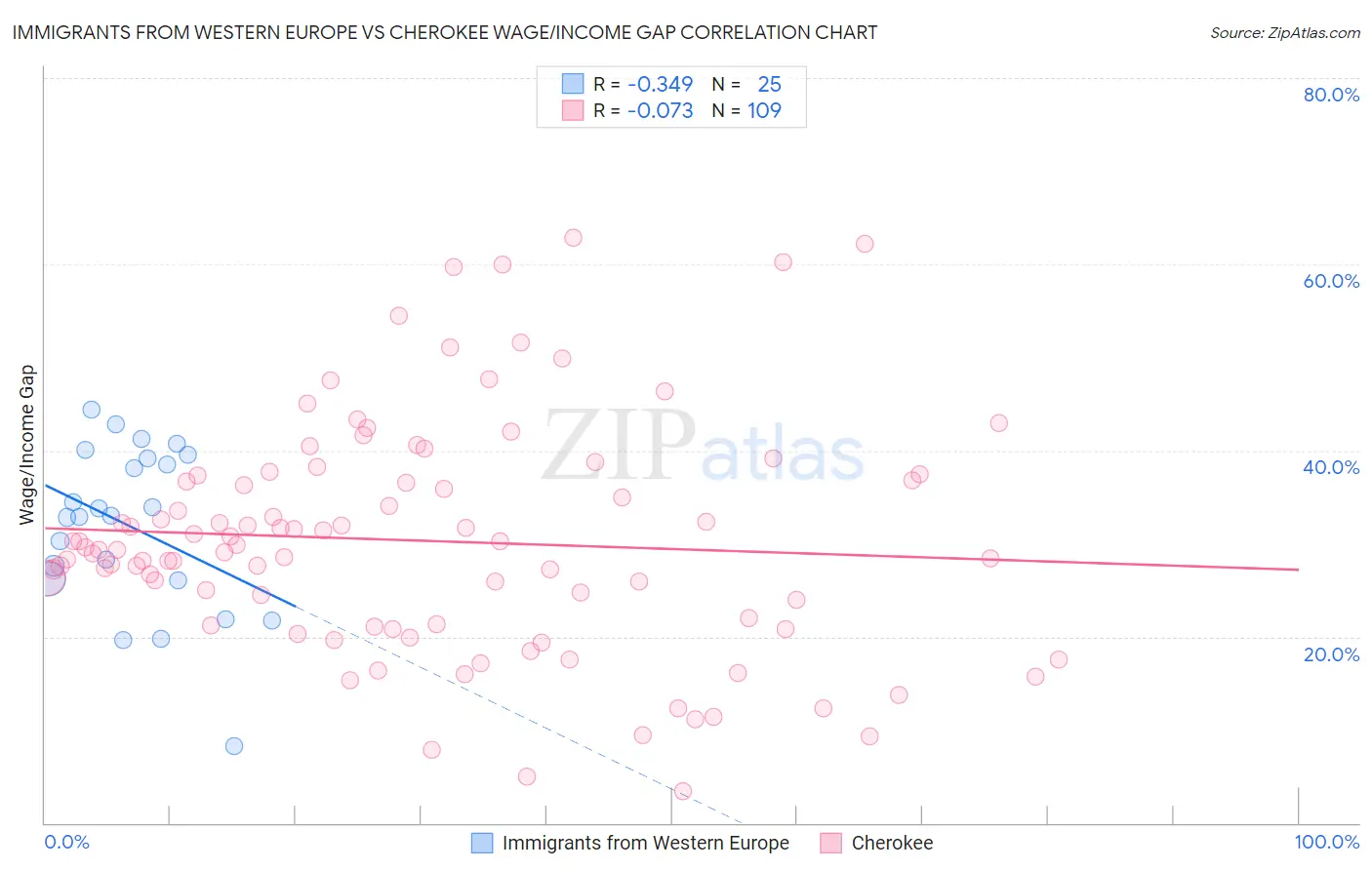 Immigrants from Western Europe vs Cherokee Wage/Income Gap