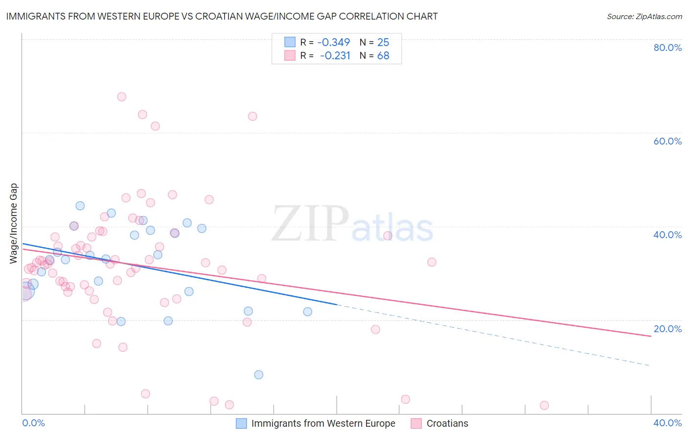 Immigrants from Western Europe vs Croatian Wage/Income Gap