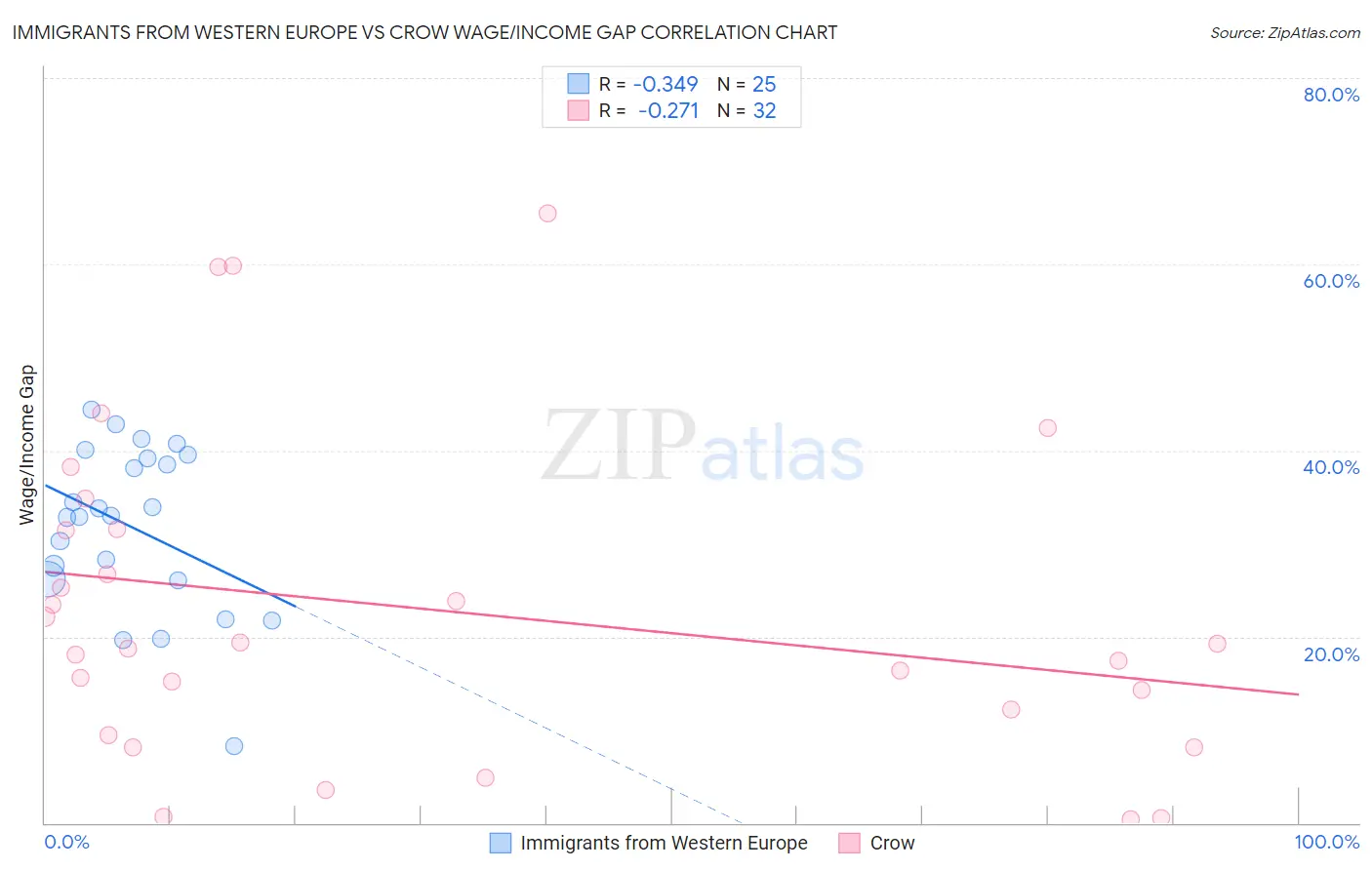 Immigrants from Western Europe vs Crow Wage/Income Gap