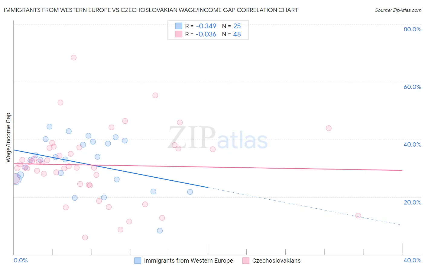 Immigrants from Western Europe vs Czechoslovakian Wage/Income Gap