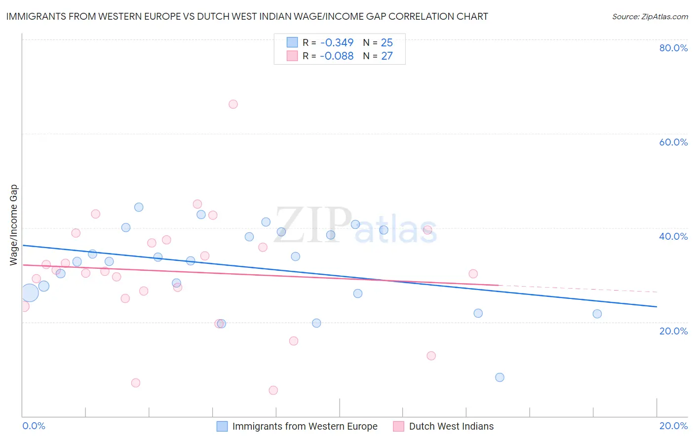 Immigrants from Western Europe vs Dutch West Indian Wage/Income Gap