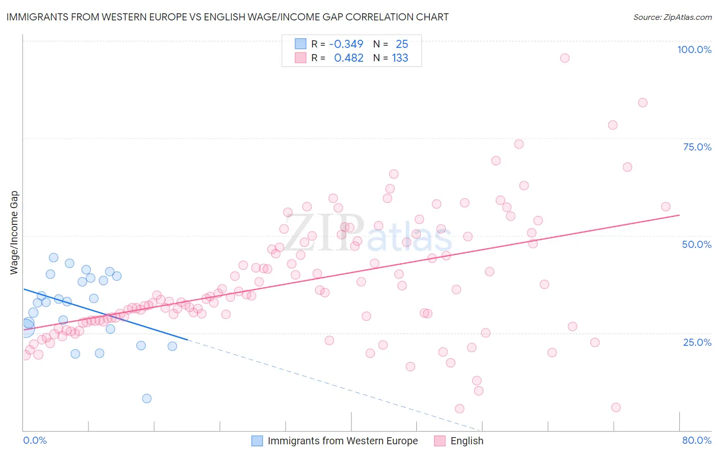 Immigrants from Western Europe vs English Wage/Income Gap