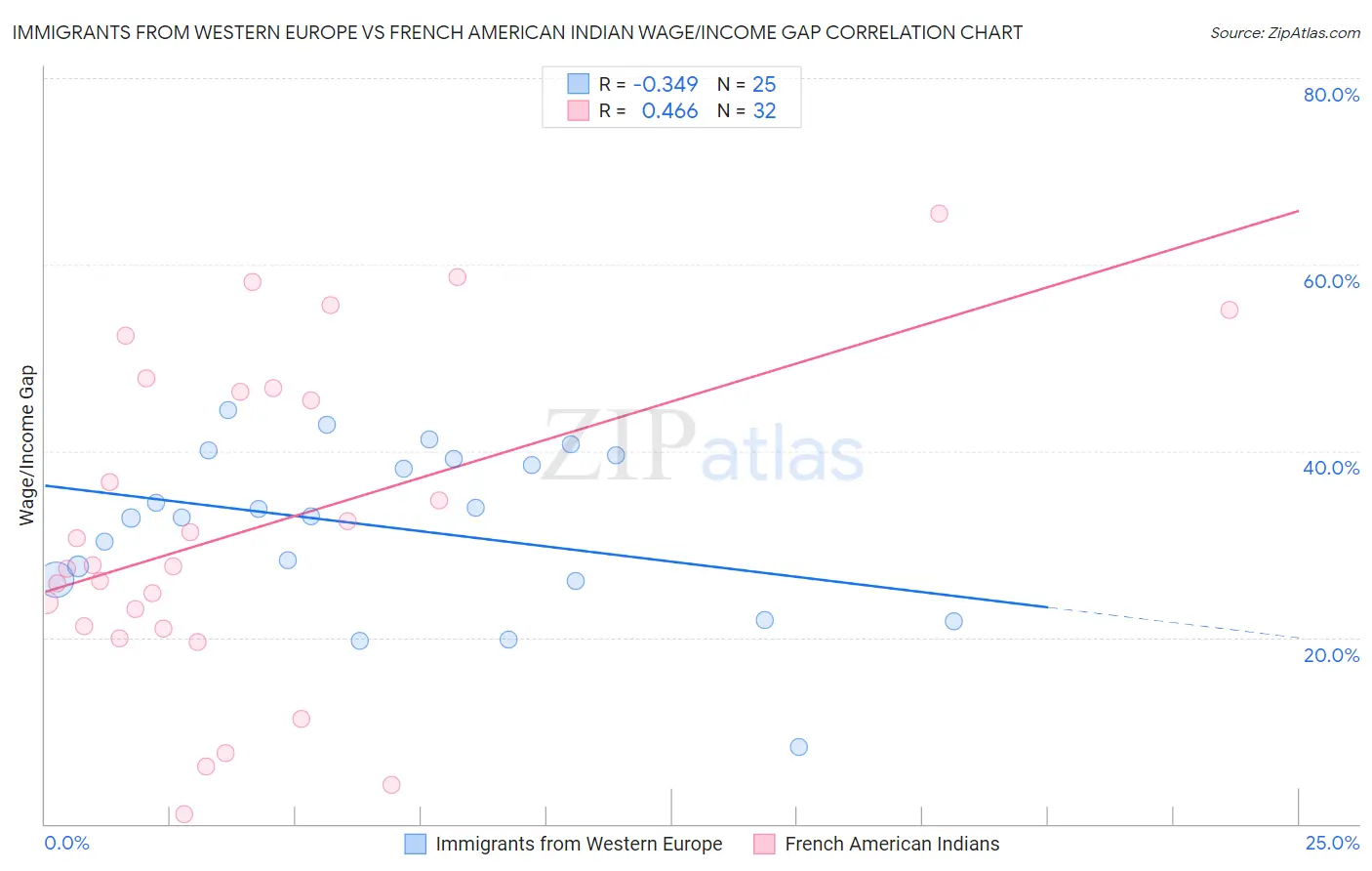 Immigrants from Western Europe vs French American Indian Wage/Income Gap