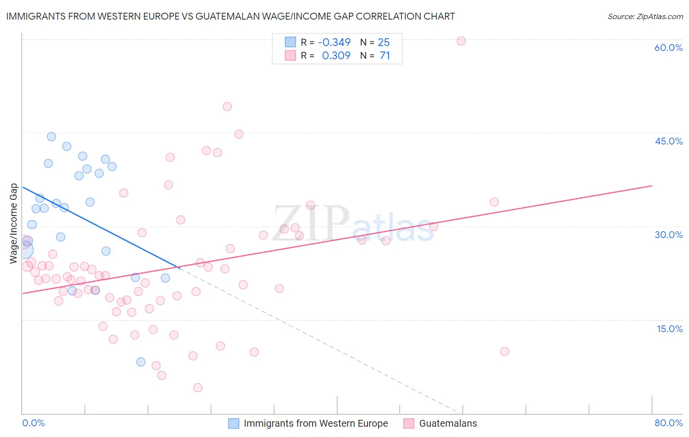 Immigrants from Western Europe vs Guatemalan Wage/Income Gap