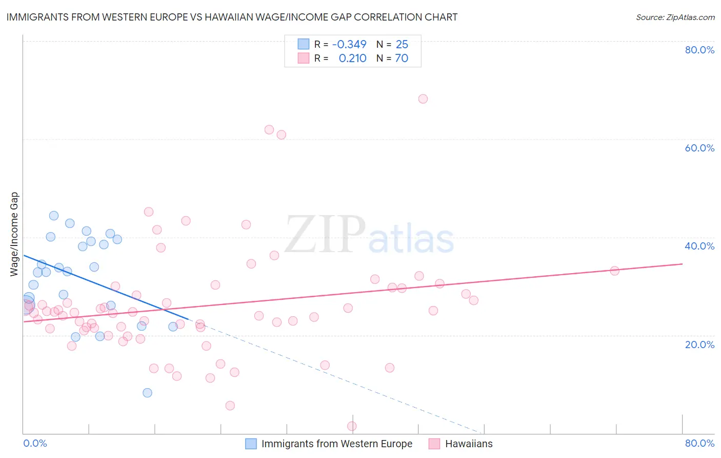 Immigrants from Western Europe vs Hawaiian Wage/Income Gap