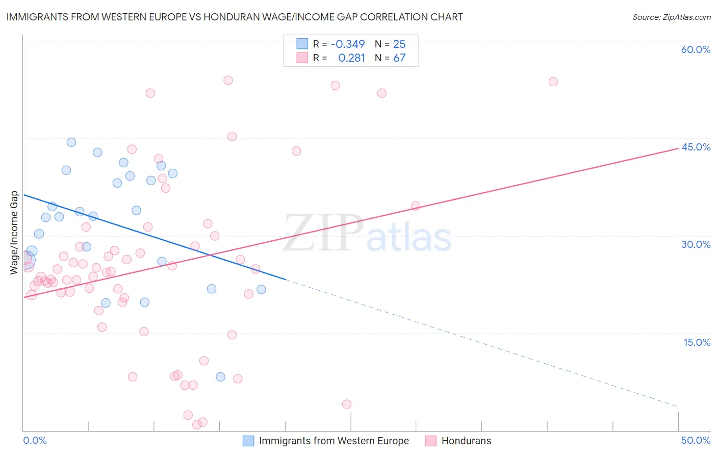 Immigrants from Western Europe vs Honduran Wage/Income Gap