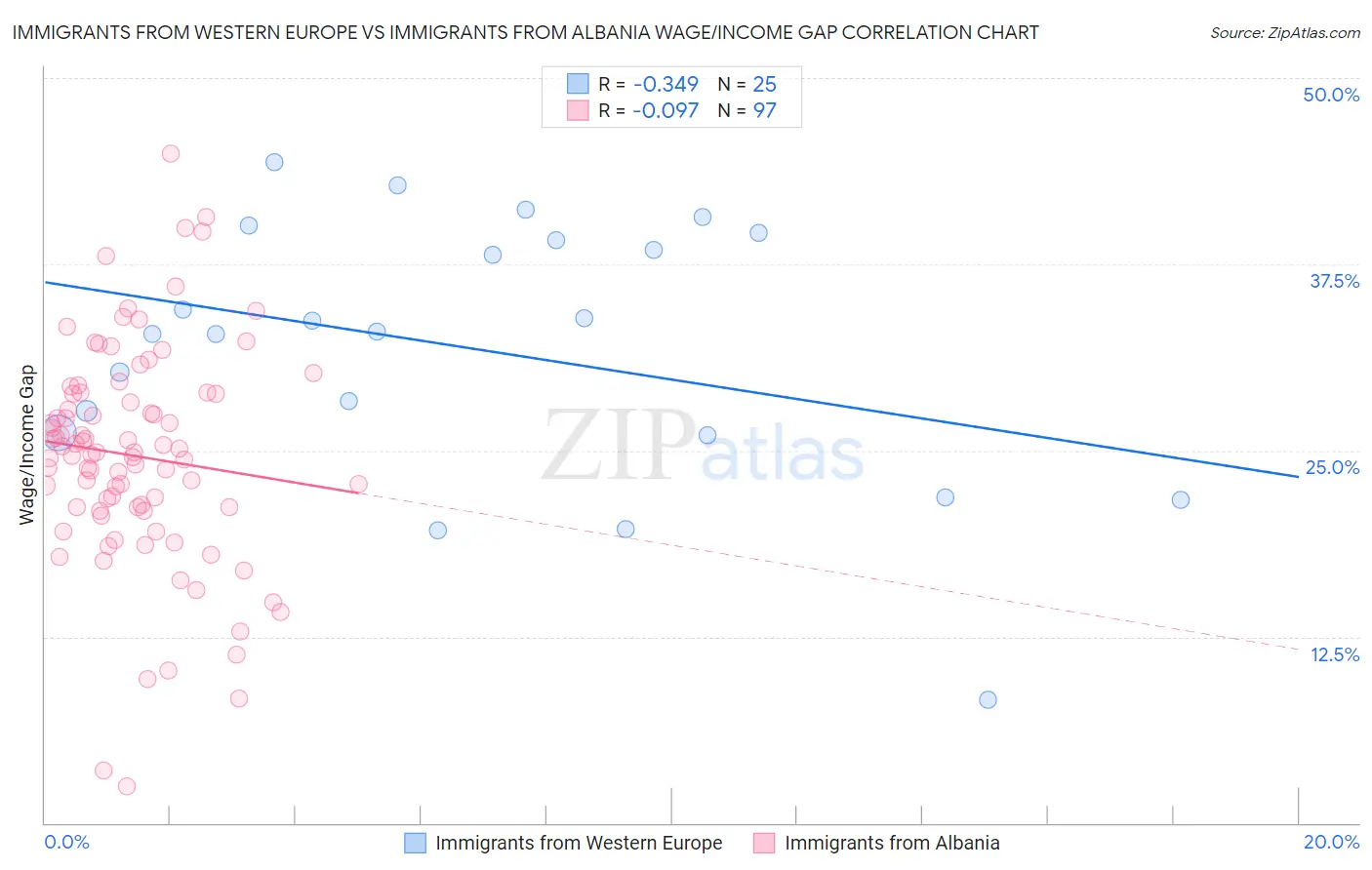 Immigrants from Western Europe vs Immigrants from Albania Wage/Income Gap