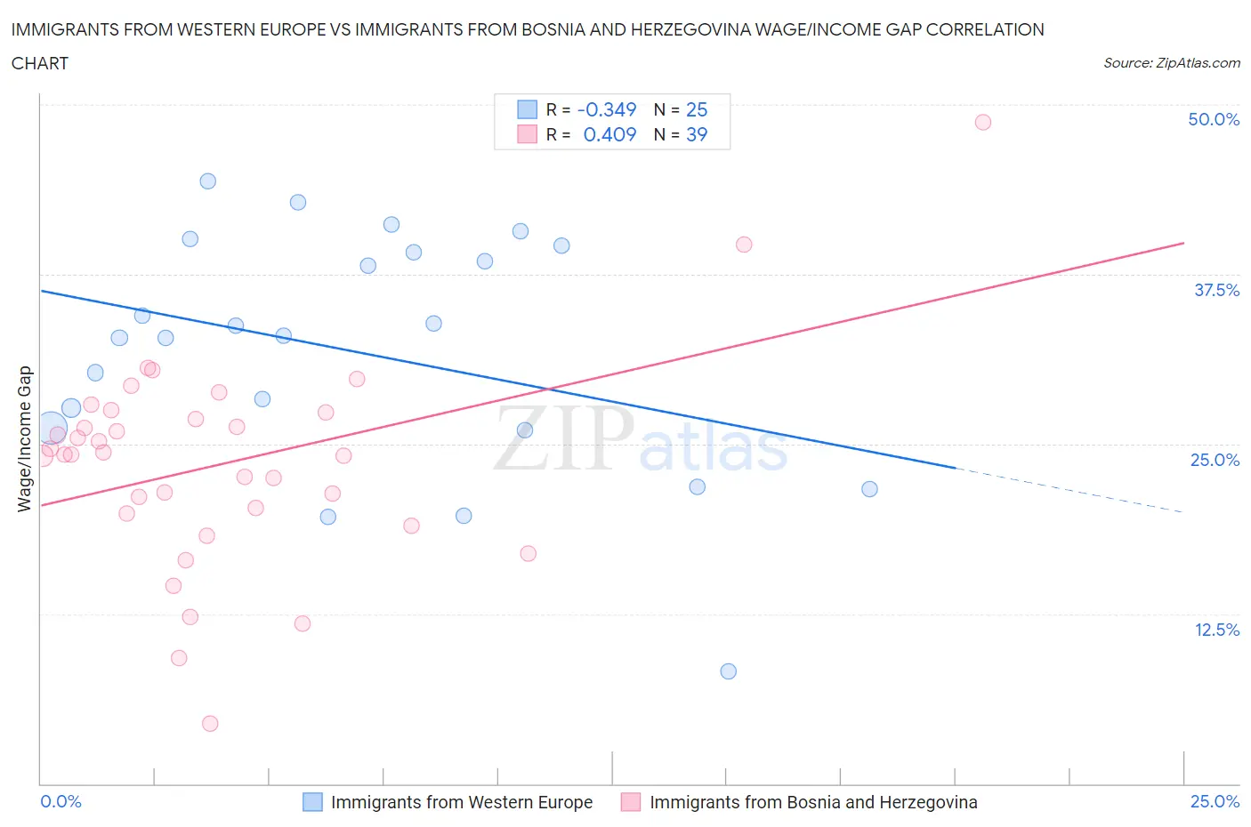 Immigrants from Western Europe vs Immigrants from Bosnia and Herzegovina Wage/Income Gap