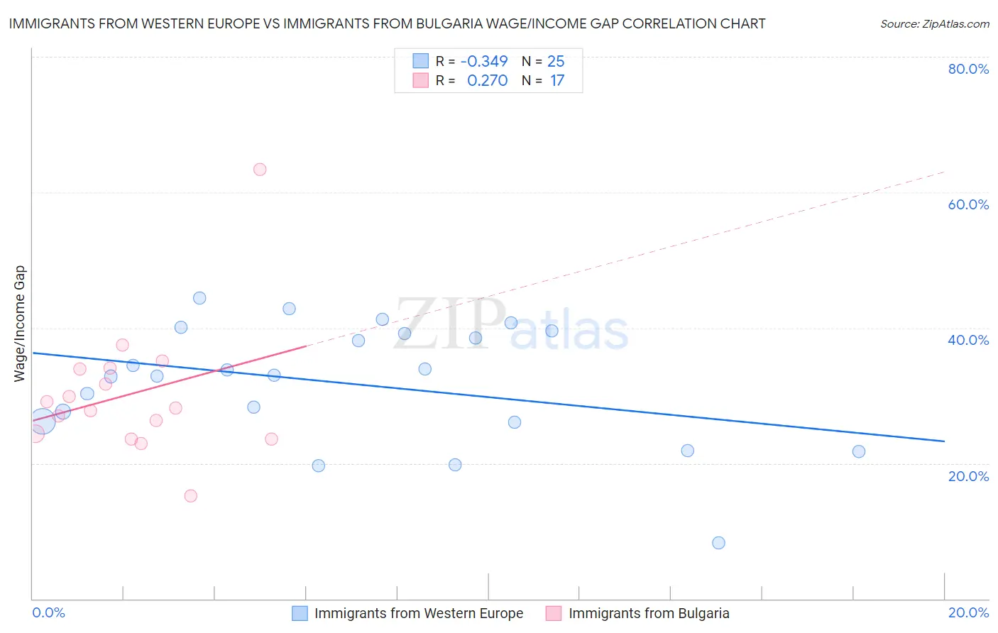 Immigrants from Western Europe vs Immigrants from Bulgaria Wage/Income Gap