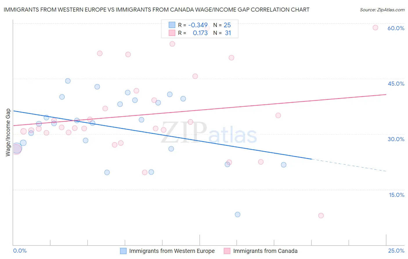 Immigrants from Western Europe vs Immigrants from Canada Wage/Income Gap