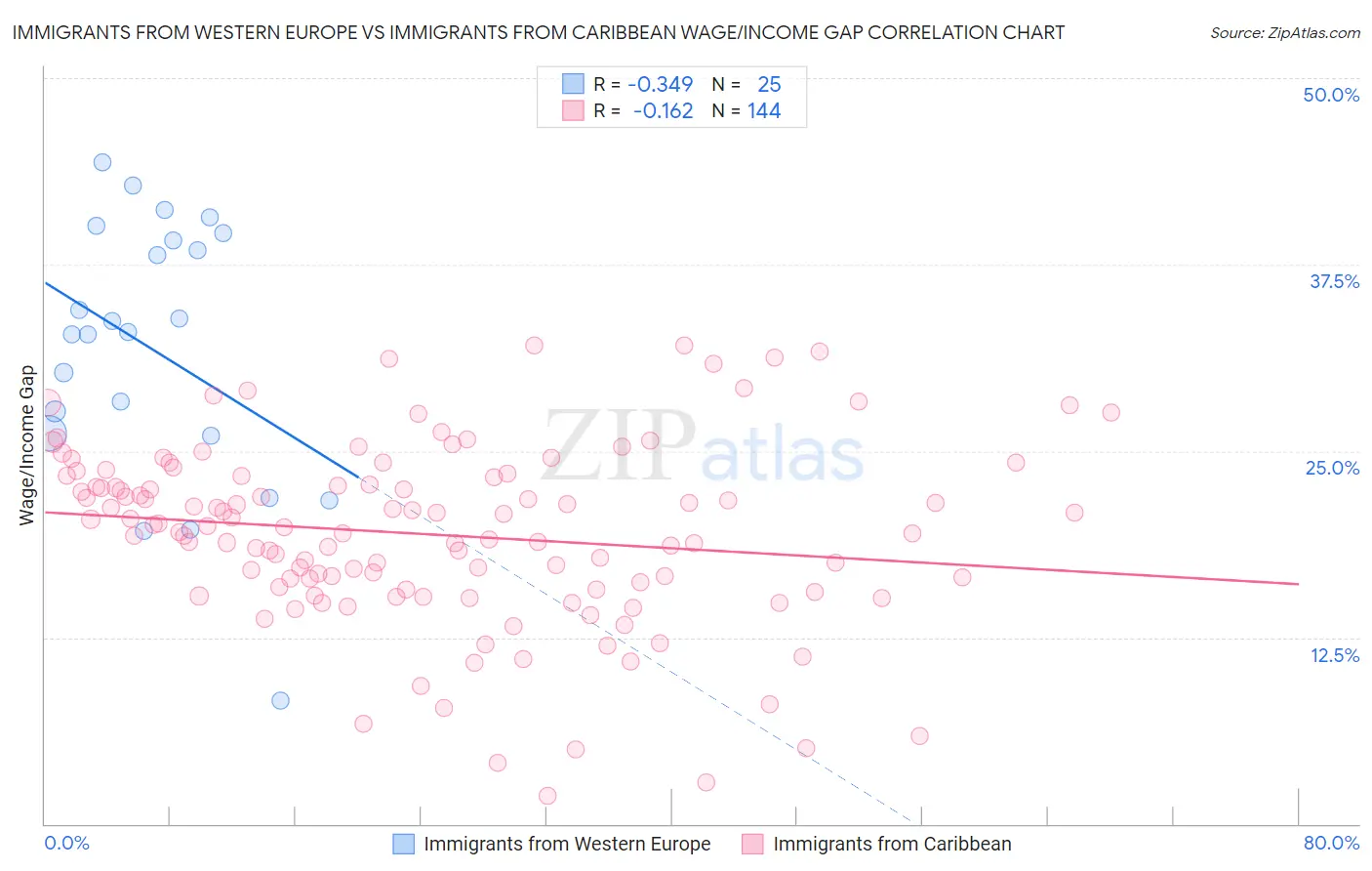 Immigrants from Western Europe vs Immigrants from Caribbean Wage/Income Gap