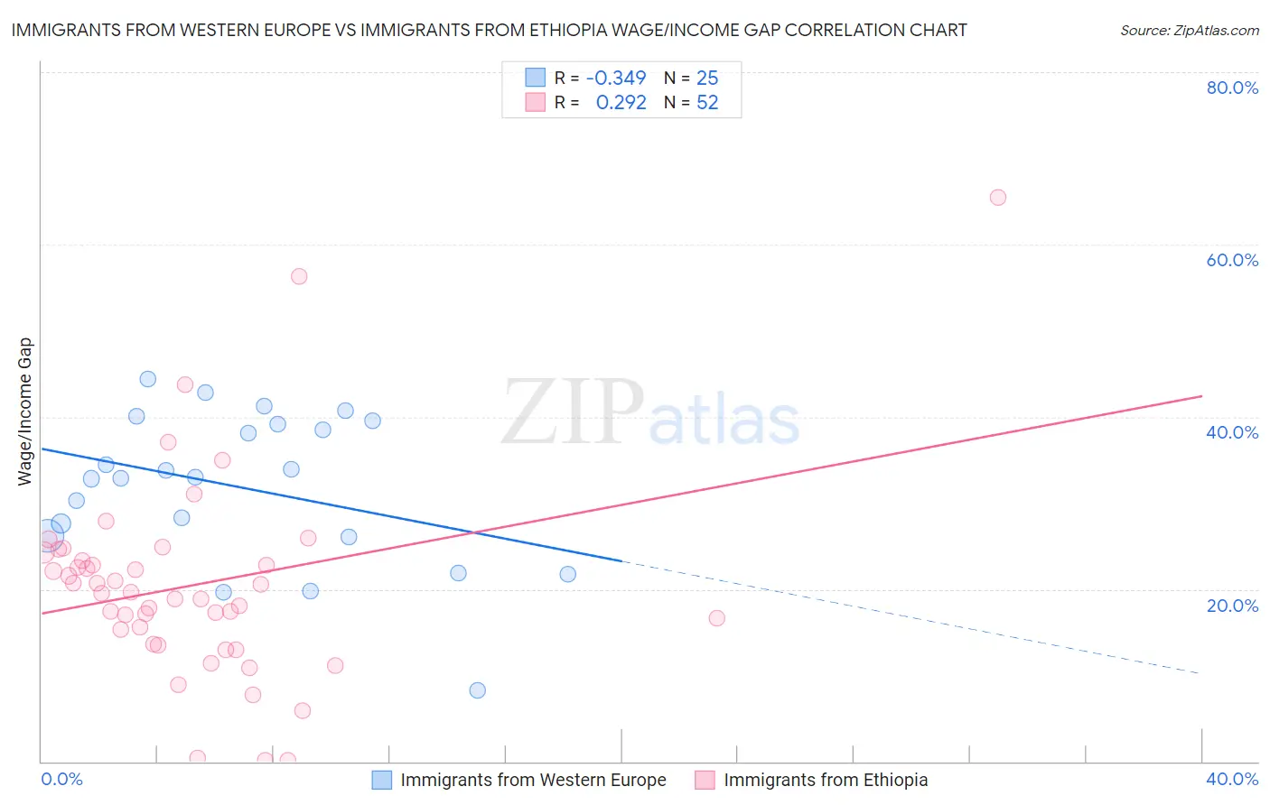 Immigrants from Western Europe vs Immigrants from Ethiopia Wage/Income Gap