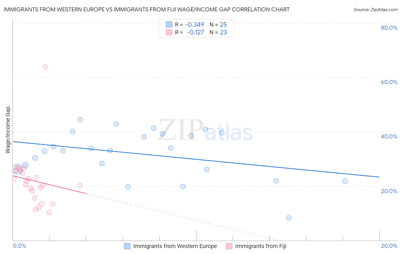 Immigrants from Western Europe vs Immigrants from Fiji Wage/Income Gap