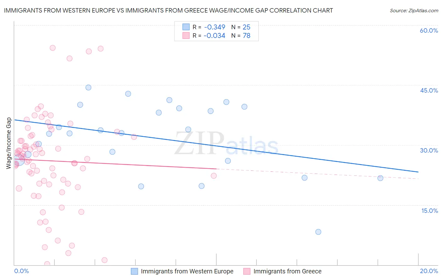 Immigrants from Western Europe vs Immigrants from Greece Wage/Income Gap