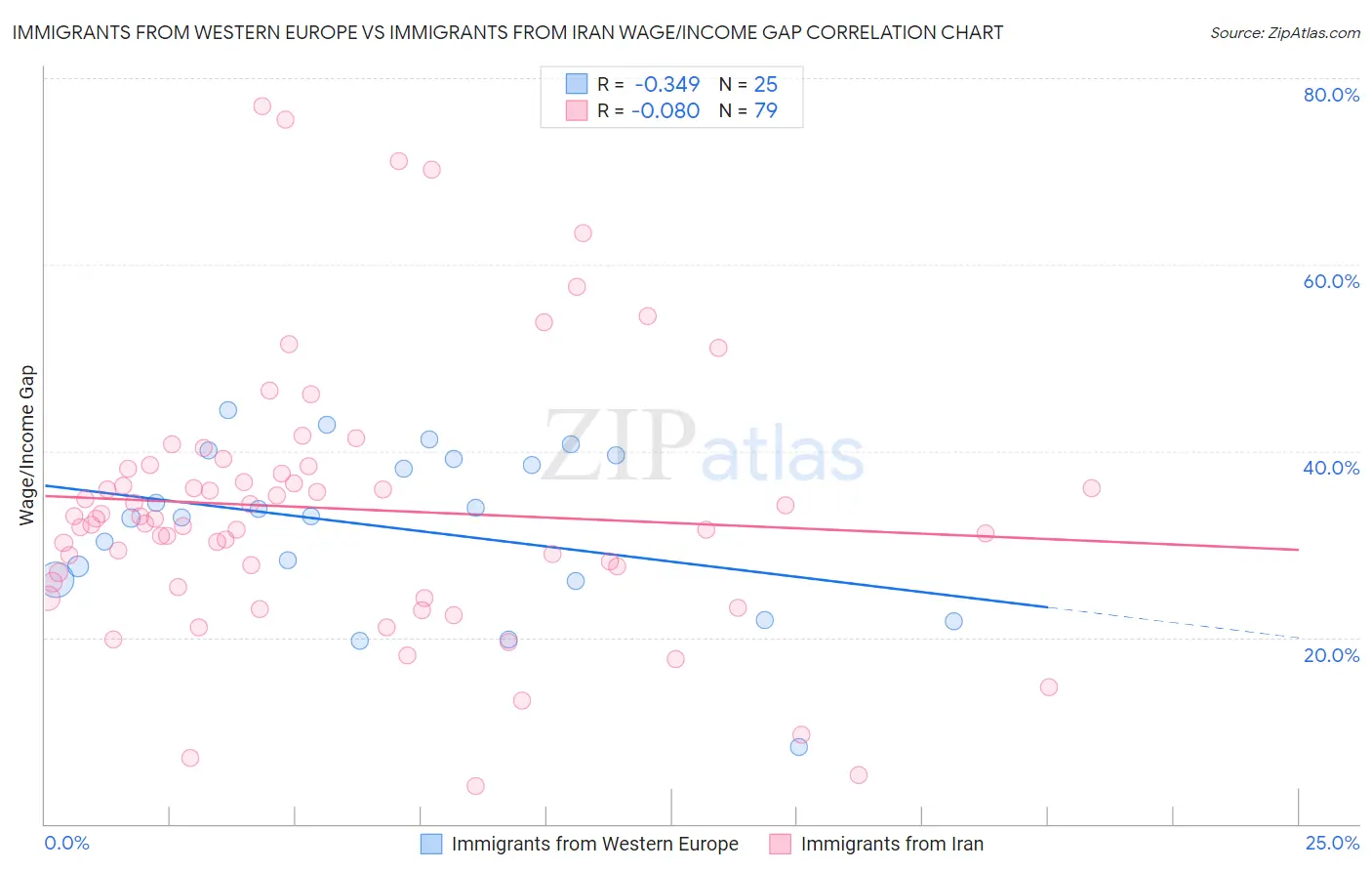 Immigrants from Western Europe vs Immigrants from Iran Wage/Income Gap