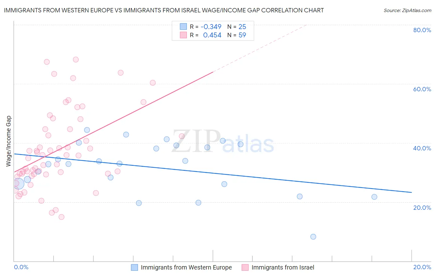 Immigrants from Western Europe vs Immigrants from Israel Wage/Income Gap