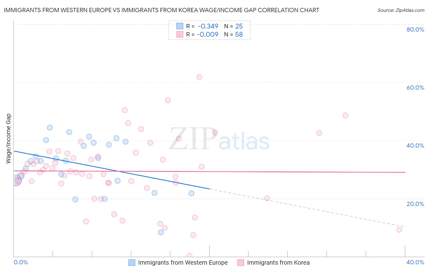 Immigrants from Western Europe vs Immigrants from Korea Wage/Income Gap