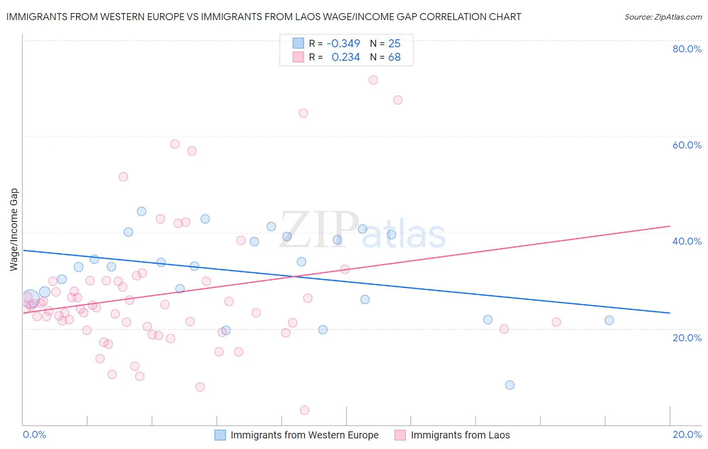 Immigrants from Western Europe vs Immigrants from Laos Wage/Income Gap