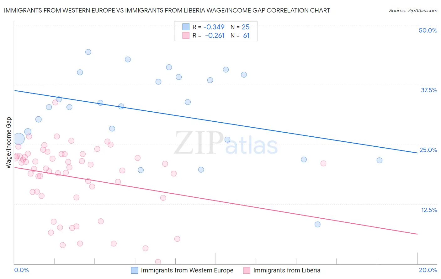 Immigrants from Western Europe vs Immigrants from Liberia Wage/Income Gap