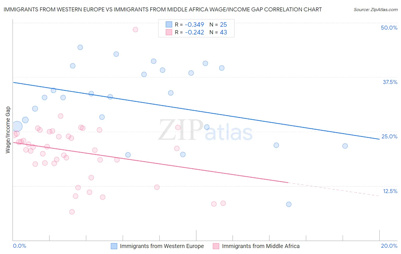 Immigrants from Western Europe vs Immigrants from Middle Africa Wage/Income Gap