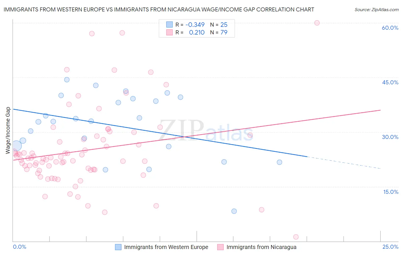 Immigrants from Western Europe vs Immigrants from Nicaragua Wage/Income Gap