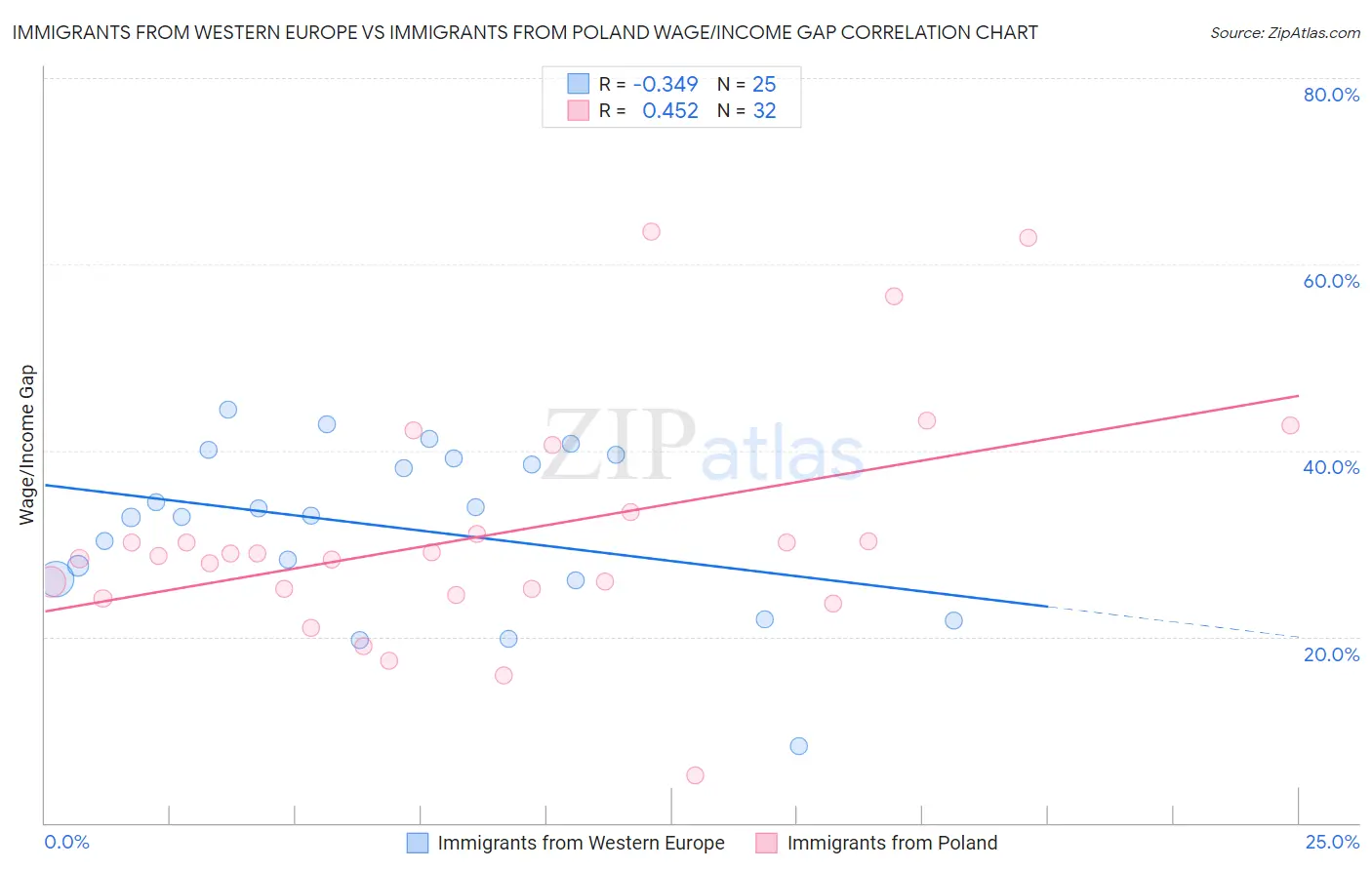 Immigrants from Western Europe vs Immigrants from Poland Wage/Income Gap