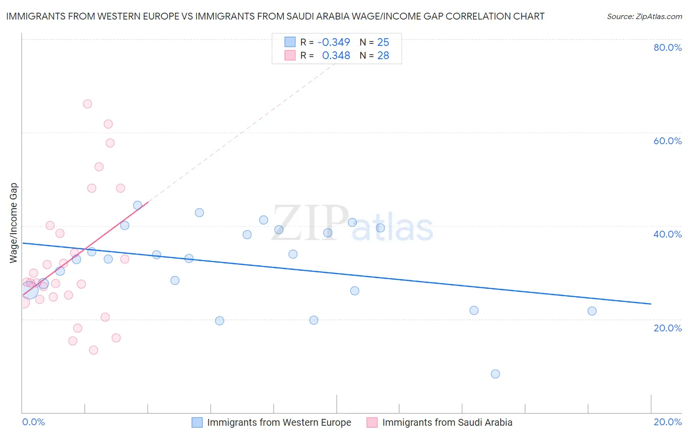 Immigrants from Western Europe vs Immigrants from Saudi Arabia Wage/Income Gap