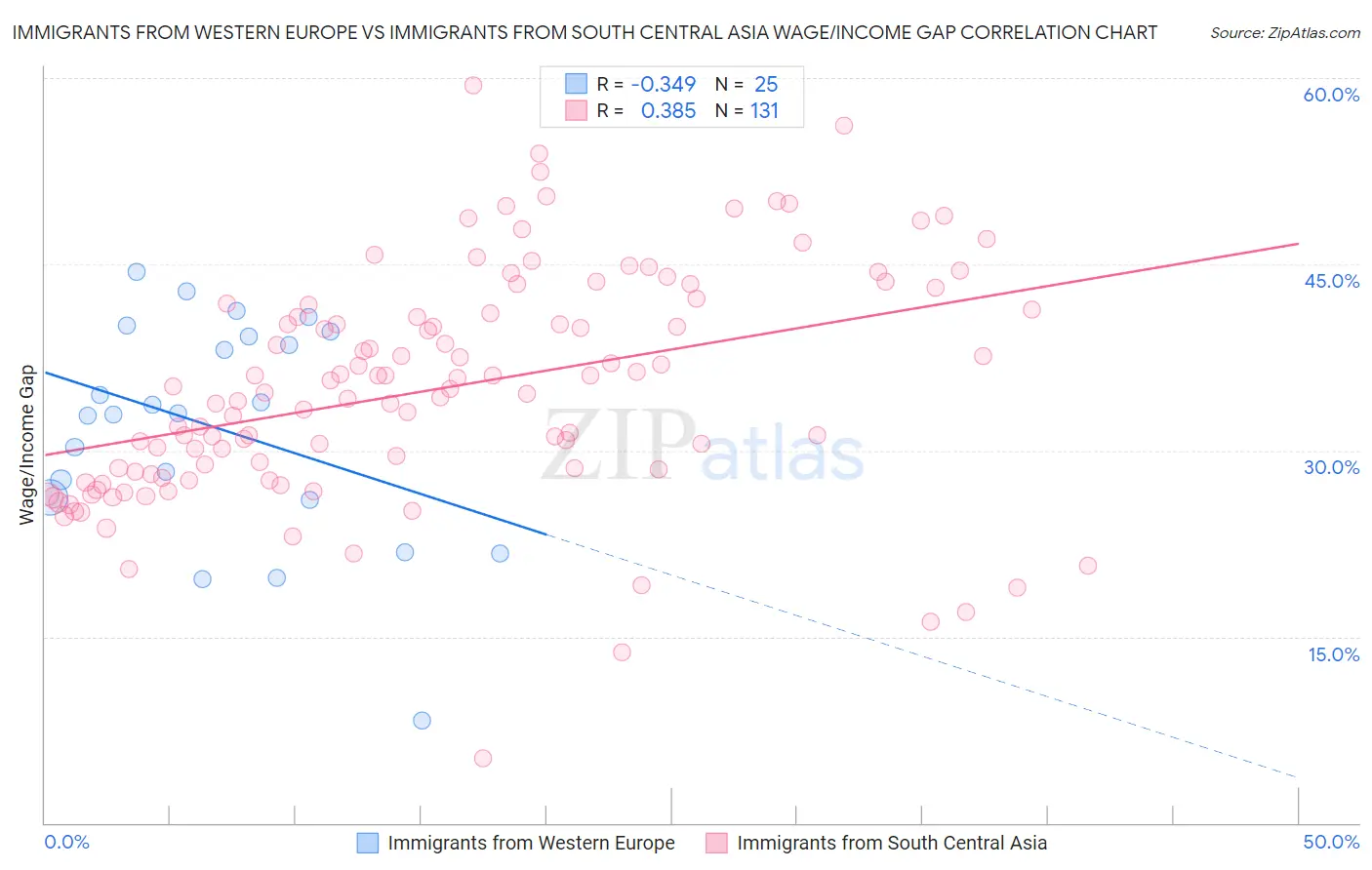 Immigrants from Western Europe vs Immigrants from South Central Asia Wage/Income Gap