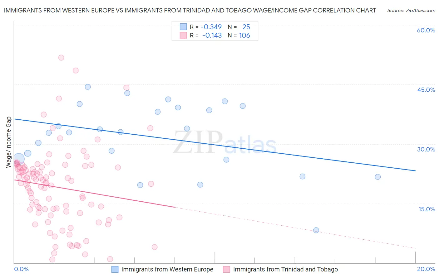 Immigrants from Western Europe vs Immigrants from Trinidad and Tobago Wage/Income Gap