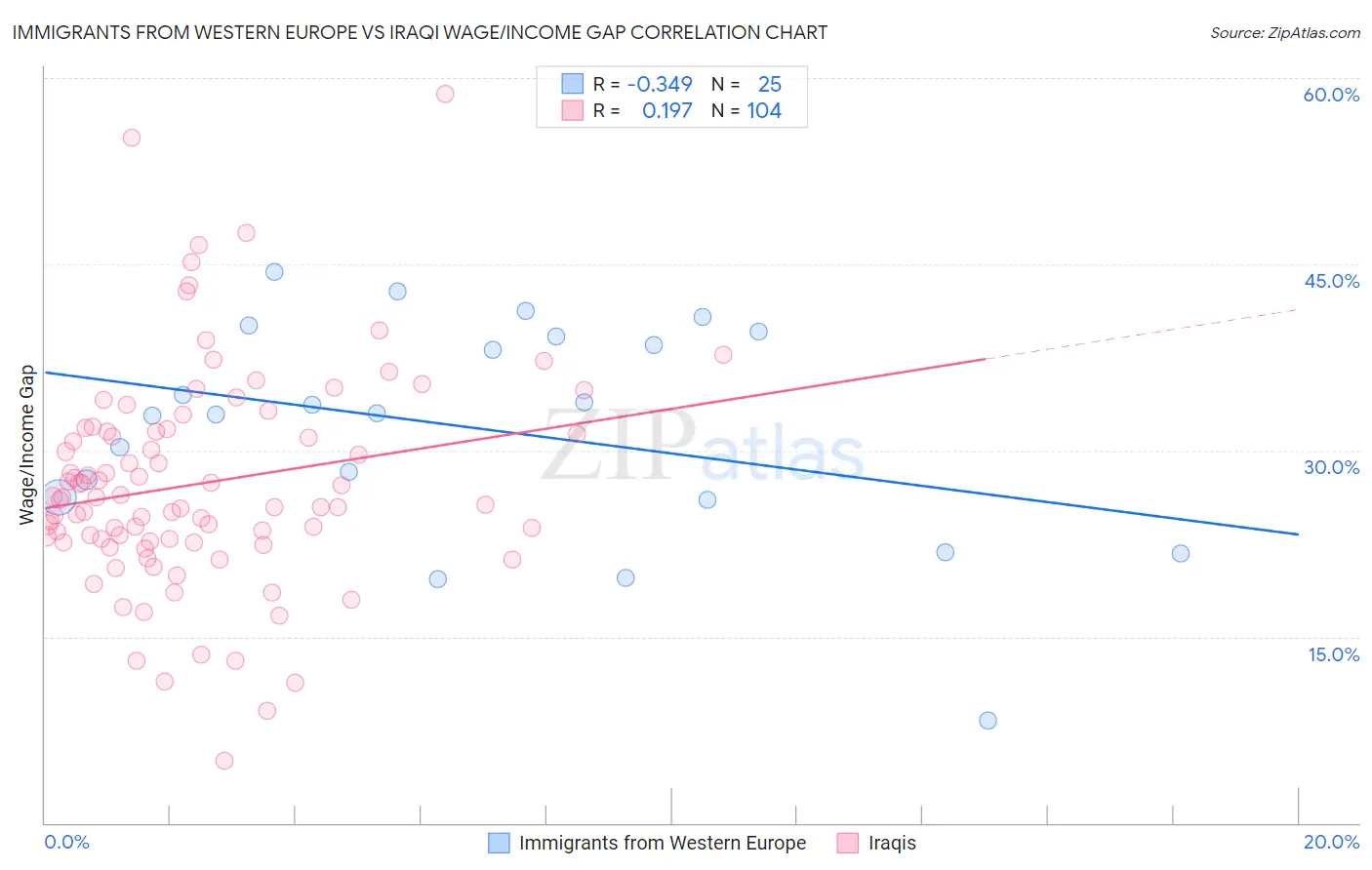 Immigrants from Western Europe vs Iraqi Wage/Income Gap